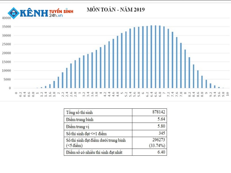 Phổ Điểm Thi THPT Quốc Gia Bộ Giáo Dục Và Đào Tạo
